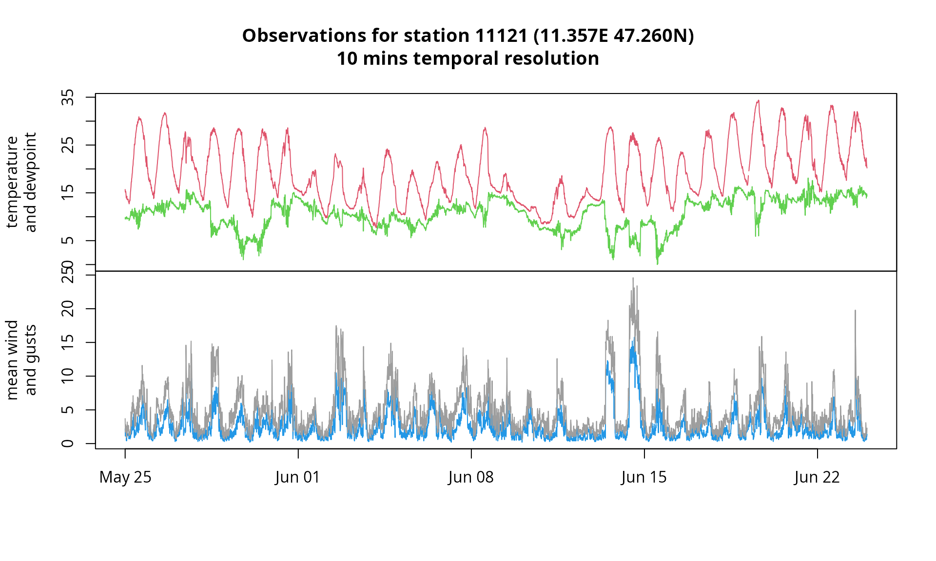 Time series plot observed air temperature, dewpoint temperature, mean wind speed and gust speed for station 11121 (Innsbruck Airport) over (the last) 30 days.