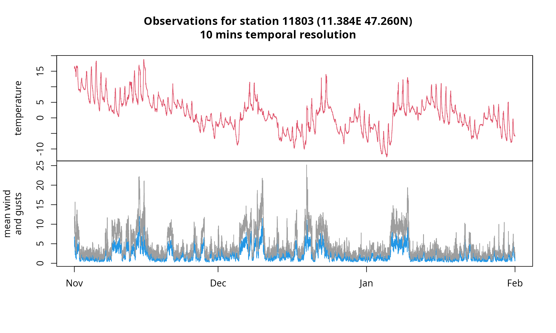 Time series plot of observations with a 10-min temporal resolution showing air temperature as well as mean wind speed and gust speed observed at station 11803 (Achenkirch) between November 1st 2010 and February 1st, 2011.