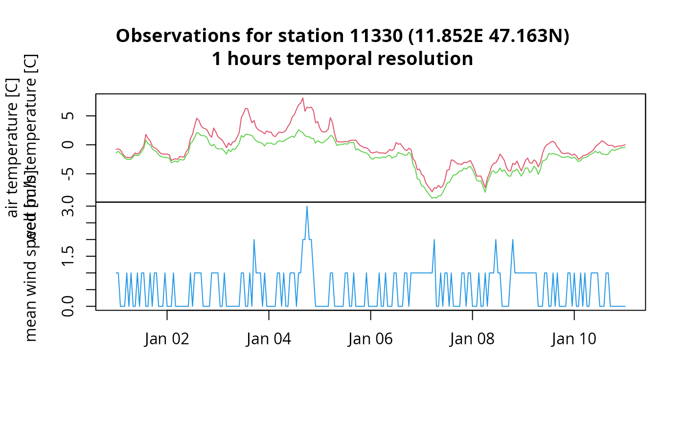 Time-series plot showing observed air temperature and dewpoint temperature as well as observed mean wind speed between January 1th and January 11th, 2022.