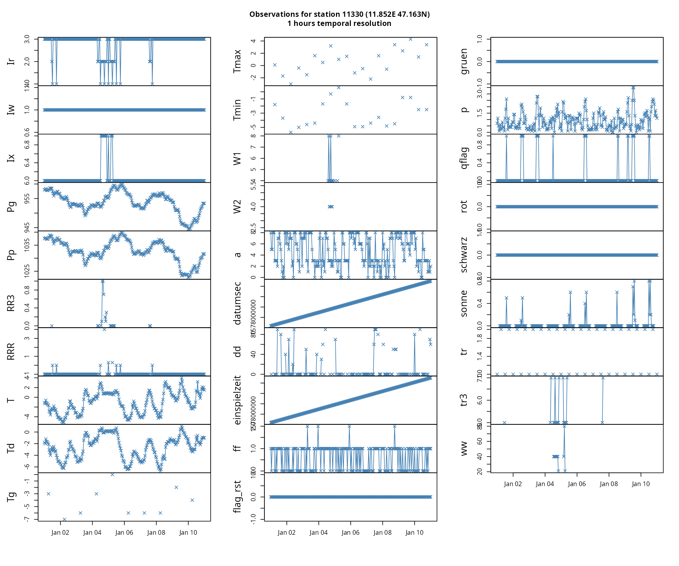 Default zoo time series plot for station 11330 and station 11120.