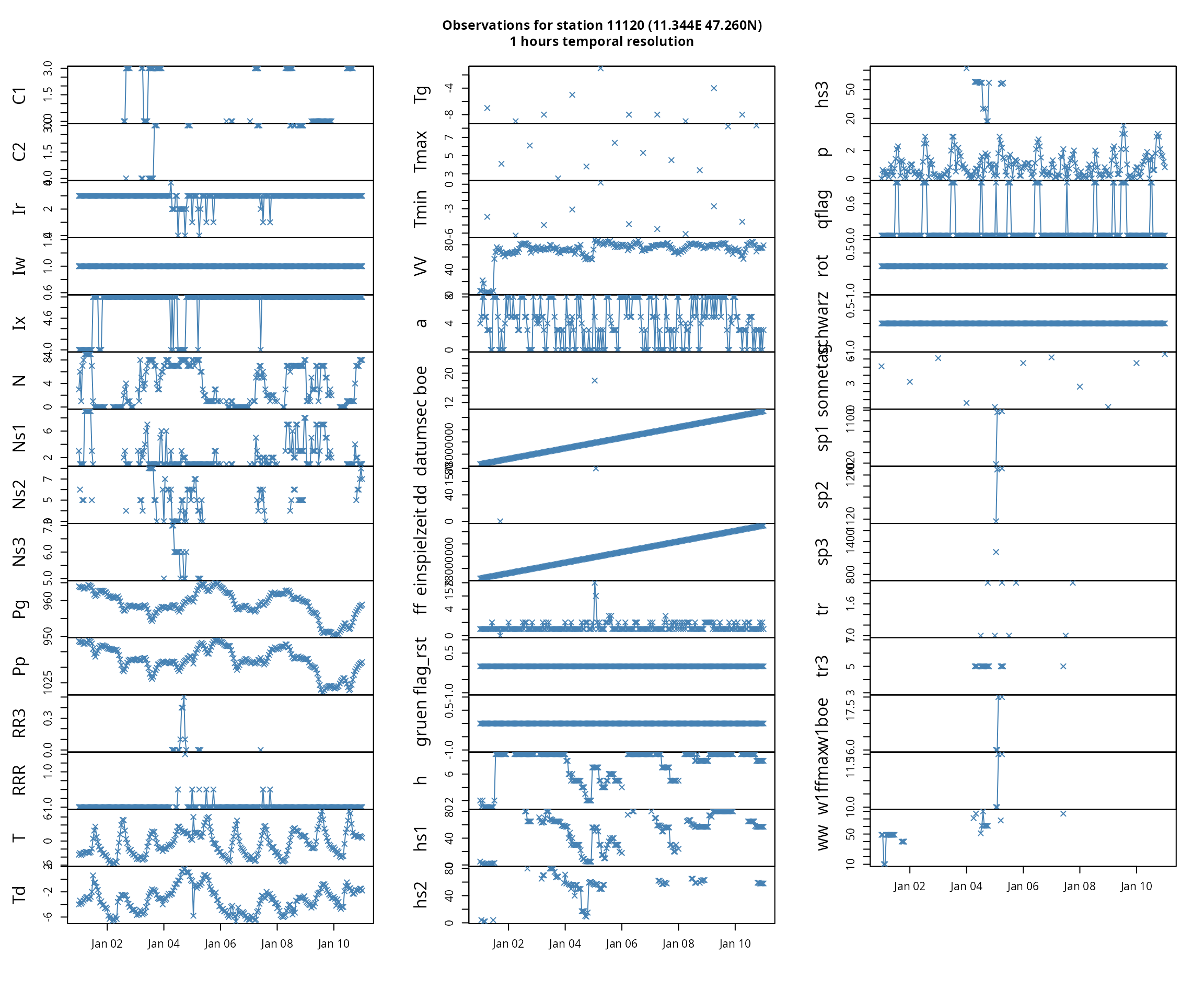 Default zoo time series plot for station 11330 and station 11120.