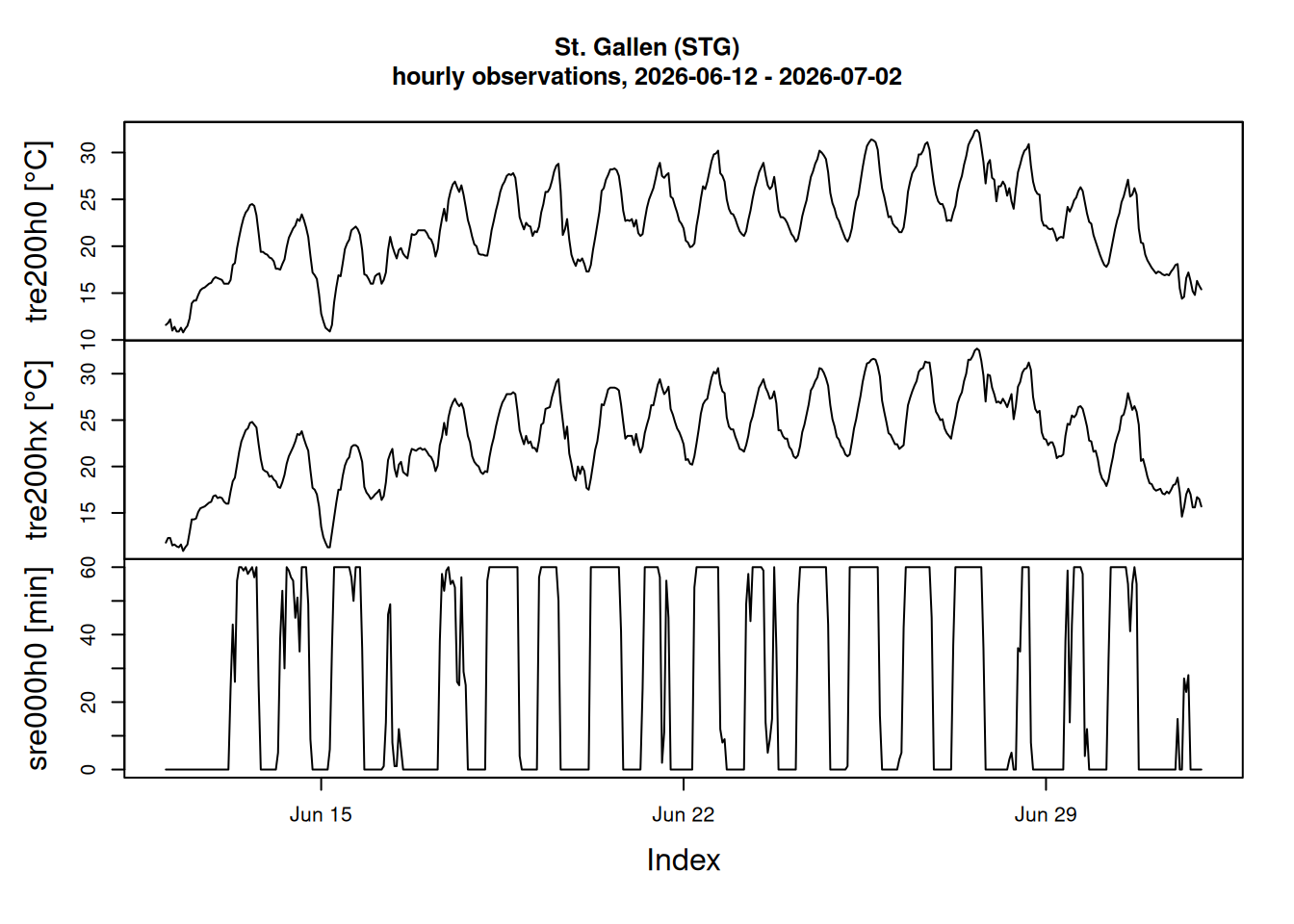 Time-series plot showing observed air temperature (mean/max) and sunshine duration over three weeks early summer 2025 for St. Gallen, default plot.