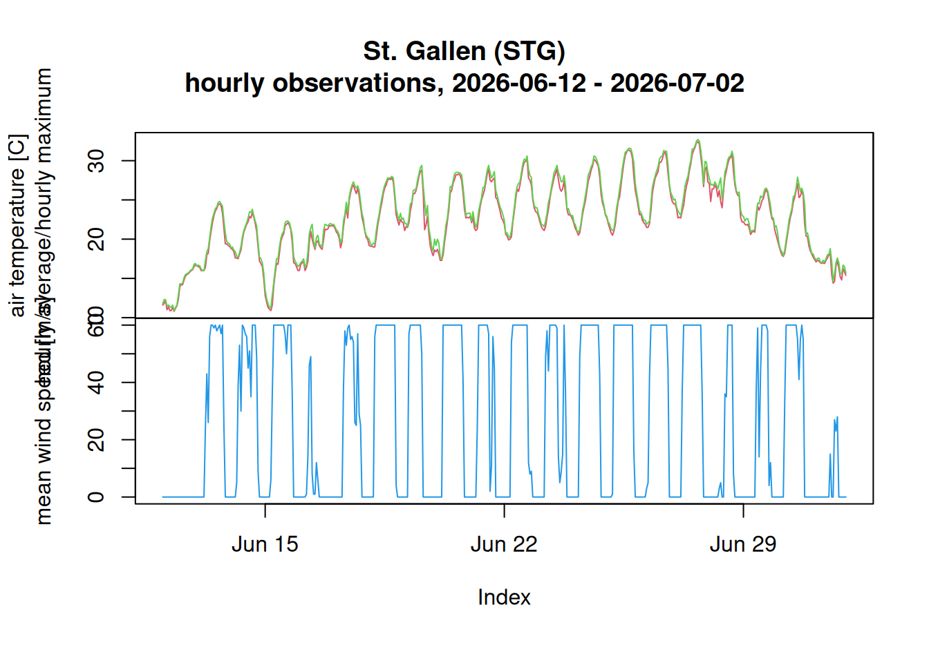 Time-series plot showing observed 2m air temperature (mean/max) and sunshine duration over three weeks early summer 2025 for St. Gallen.