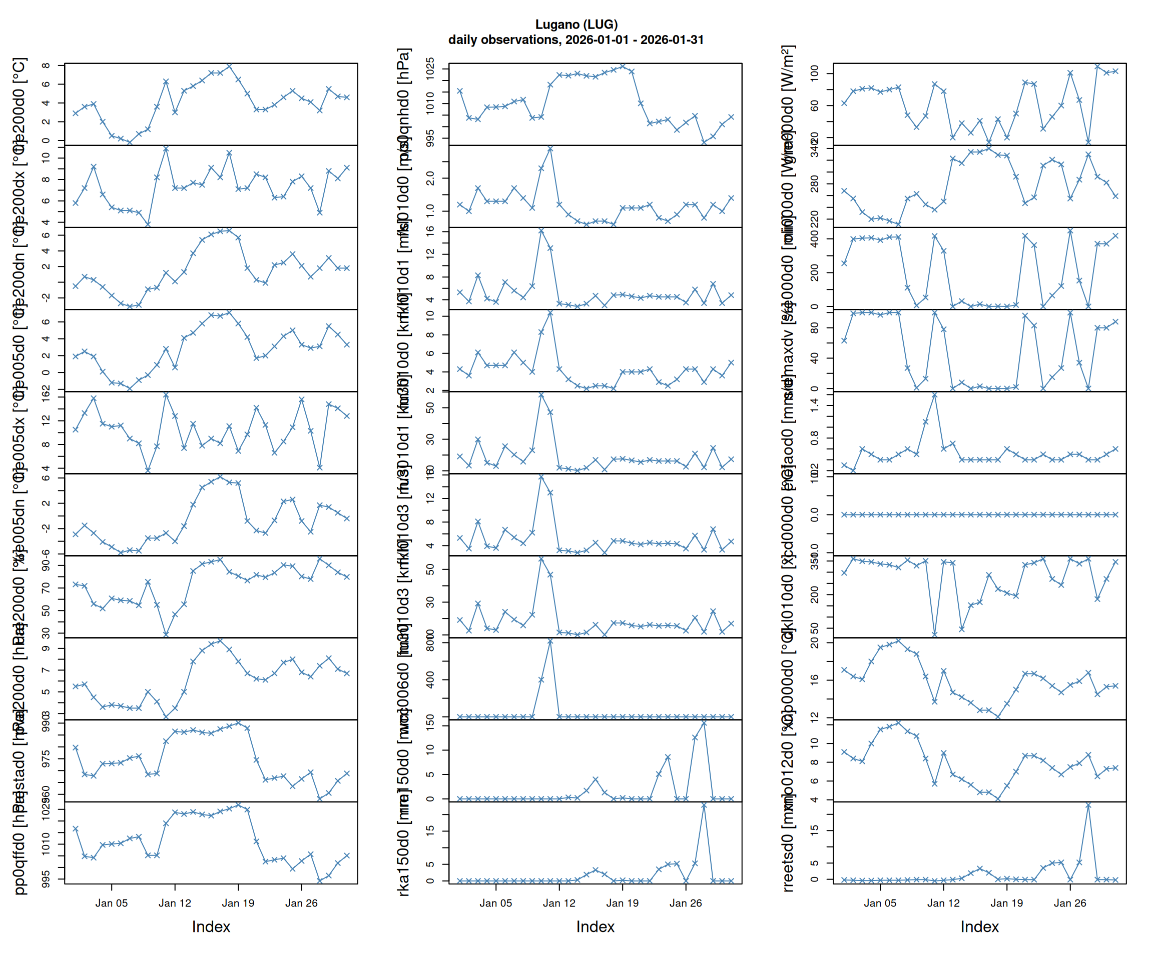 Default zoo time series plot for station Zermatt (ZER).